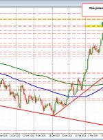 USDJPY در بالای 2021 باقی می ماند اما زیر هدف اصلی بعدی باقی می ماند