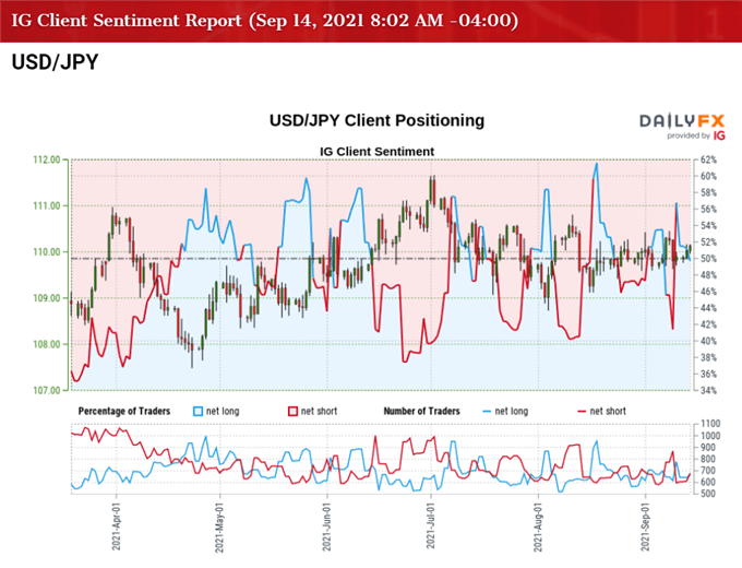 تصویر احساس مشتری IG برای USD/JPY