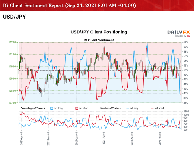 تصویر احساس مشتری IG با نرخ USD/JPY