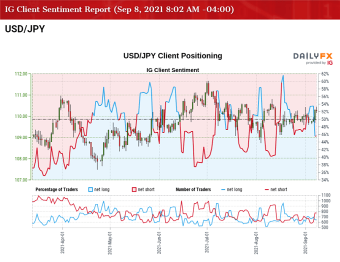 تصویر احساس مشتری IG با نرخ USD/JPY