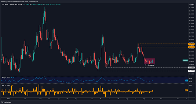 آیا USD/MXN روی Rebound تنظیم شده است؟  USD/KRW ، USD/THB نزدیک به سطوح نمودار کلیدی