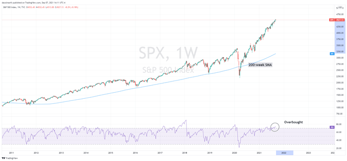نمودار فنی S&P 500