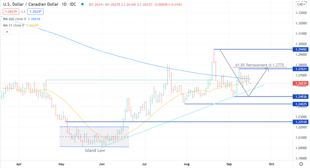 تجزیه و تحلیل دلار کانادا: آیا پایین ترین قیمت USD/CAD ، EUR/CAD در آینه عقب است؟