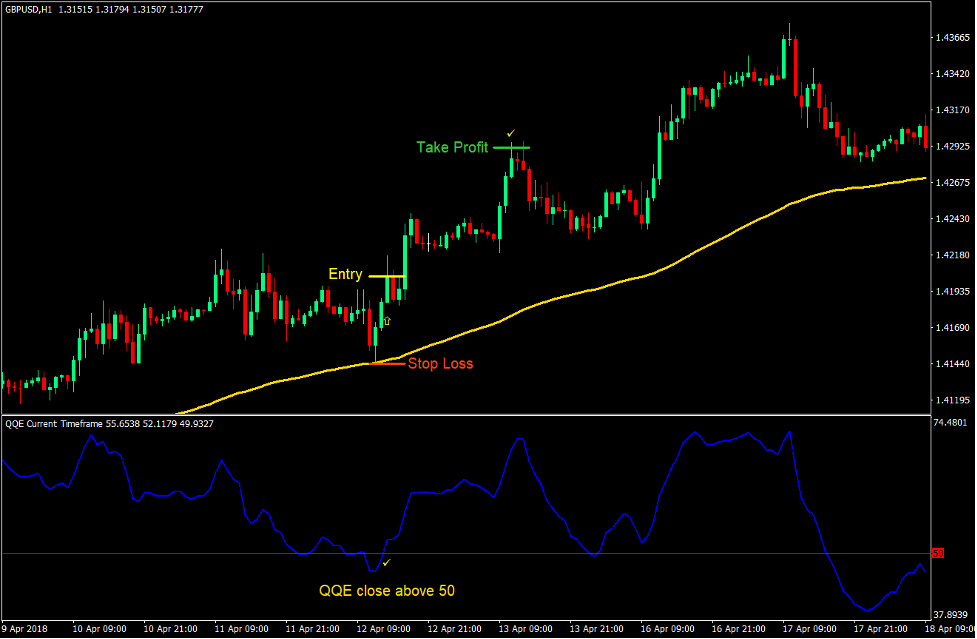 استراتژی معاملاتی ساده QQE Forex