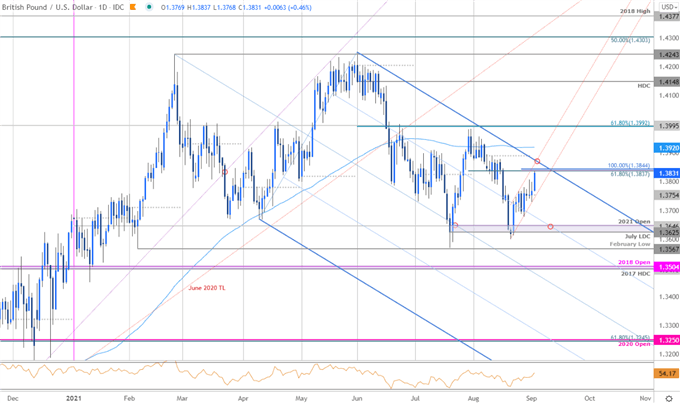 نمودار قیمت استرلینگ - GBP/USD روزانه - پوند انگلیس در برابر چشم انداز تجارت دلار آمریکا - پیش بینی فنی کابل