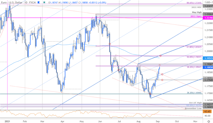 نمودار قیمت یورو - EUR/USD روزانه - یورو در مقابل دلار آمریکا چشم انداز تجارت - پیش بینی فنی