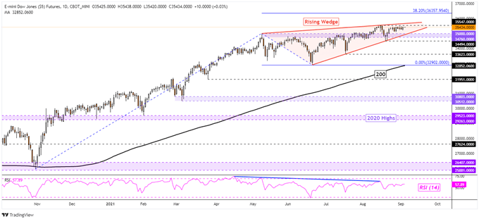 افزایش داوجونز در حالی که قیمت نفت خام باعث افزایش سهام می شود ، شاخص Hang Seng چشم انداز NFPs