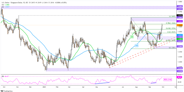افزایش دلار آمریکا باعث ایجاد بخار ، شکست در کانون توجه: USD/SGD ، USD/THB ، USD/PHP ، USD/IDR