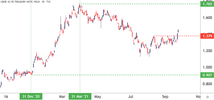 بازده اسکناس 10 ساله خزانه داری آمریکا