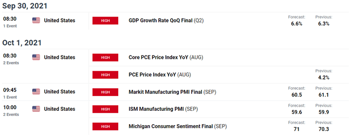 تصویر تقویم اقتصادی DailyFX برای ایالات متحده