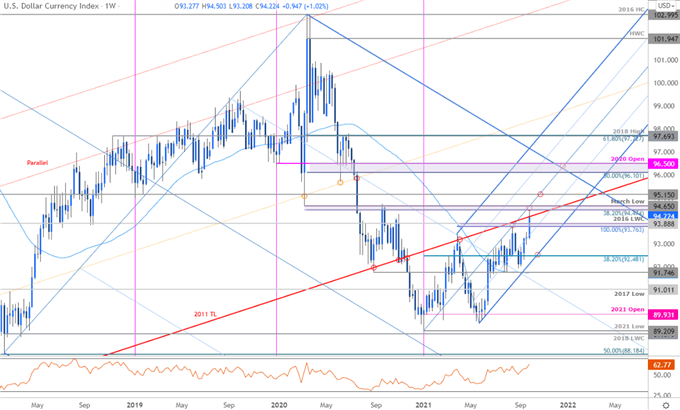 نمودار قیمت دلار آمریکا - هفتگی DXY - چشم انداز تجارت USD - پیش بینی فنی