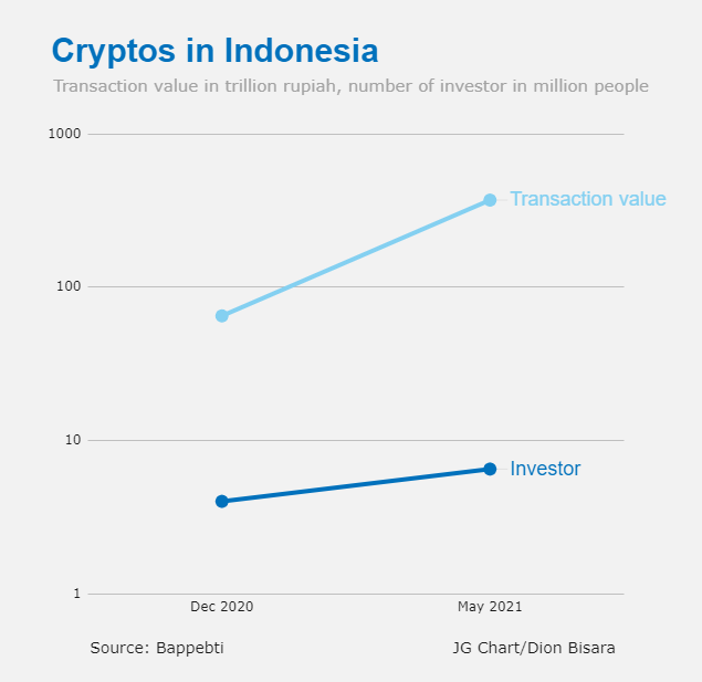 اندونزی مانند چین ارزهای رمزنگاری شده را ممنوع نمی کند ، وزیر معاملات کریپتو افزایش یافت