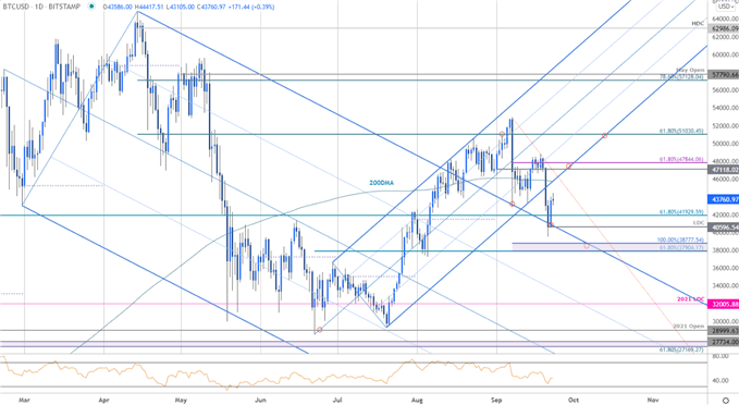 نمودار قیمت بیت کوین - BTC/USD Daily - چشم انداز تجارت کریپتوکارنسی - پیش بینی فنی 