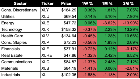 پیش بینی بازار سهام ایالات متحده: بخش فناوری (XLK) همچنان صعودی است