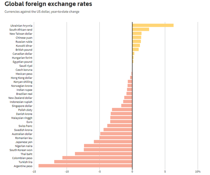 عملکرد جهانی ارز