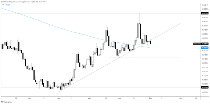 usd/cad روزانه