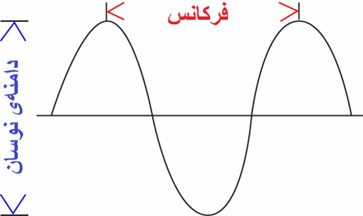 دامنه‌ی نوسانِ بالاتر به‌عنوان صدای بلندتر درنظر گرفته می‌شود.