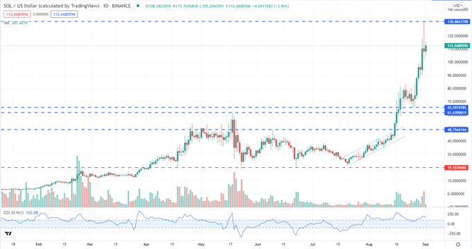 پیش بینی های بیت کوین (BTC) ، اتریوم (ETH) ، Solana (SOL) - رالی Alt -Coin 