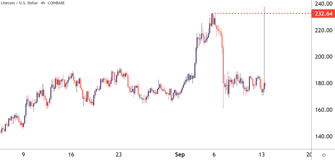 نمودار قیمت Litecoin LTC/USD
