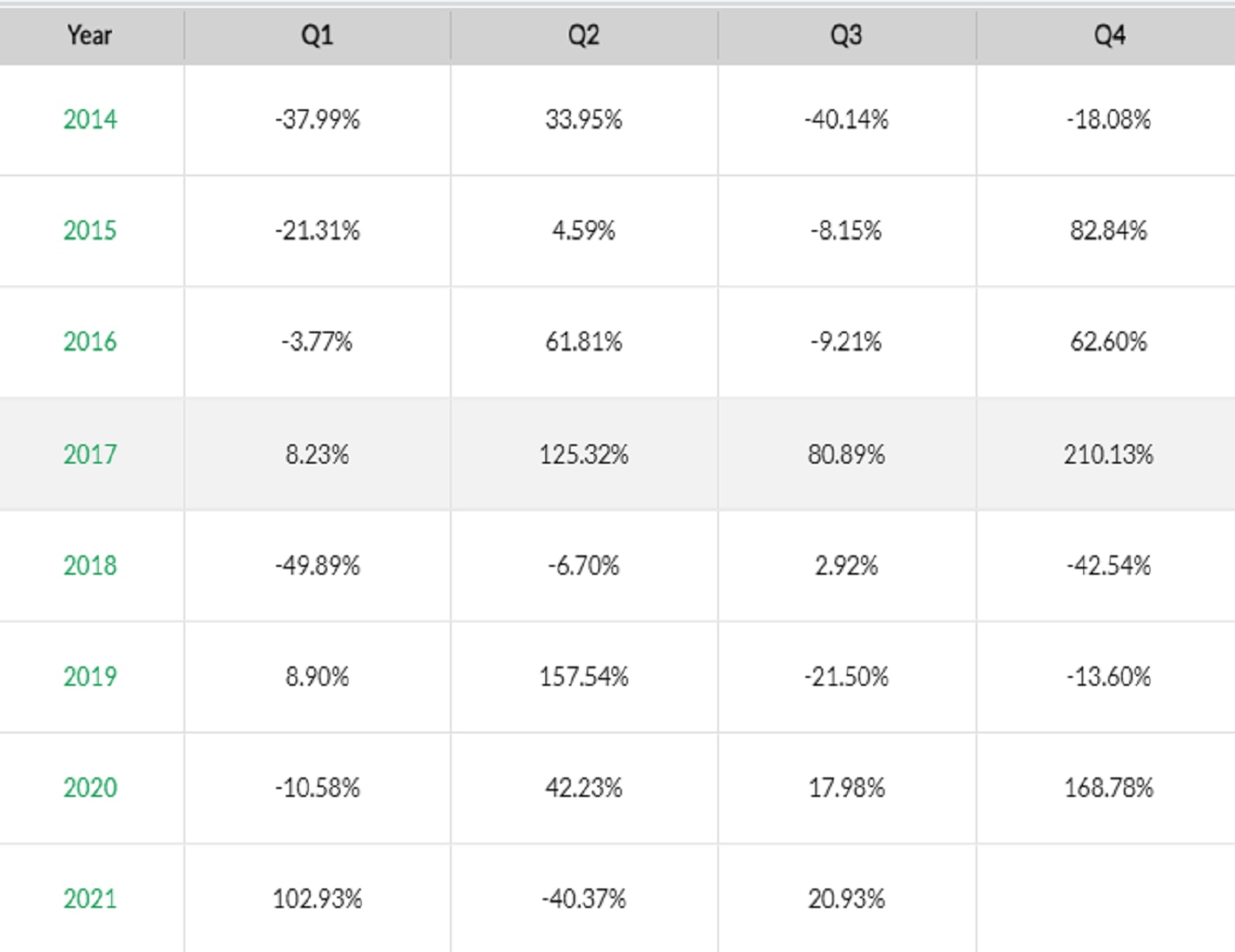 بیت کوین در سه ماهه چهارم 2020 افزایش سه رقمی قیمت را ثبت کرد