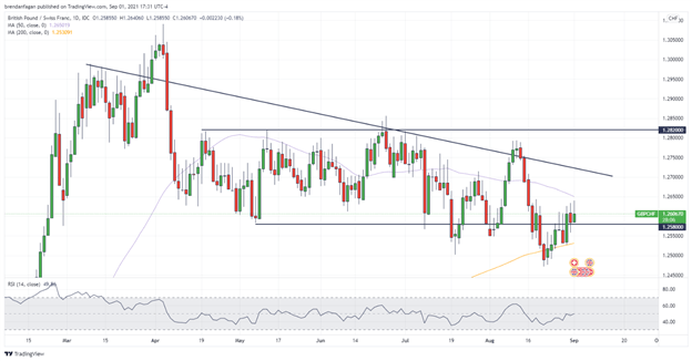 نمودار GBP/CHF