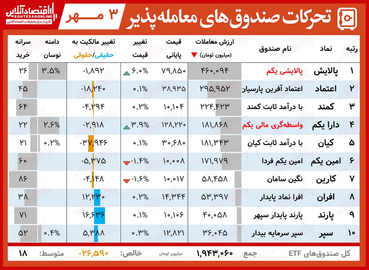 تحرکات صندوق‌ها 00.07.03