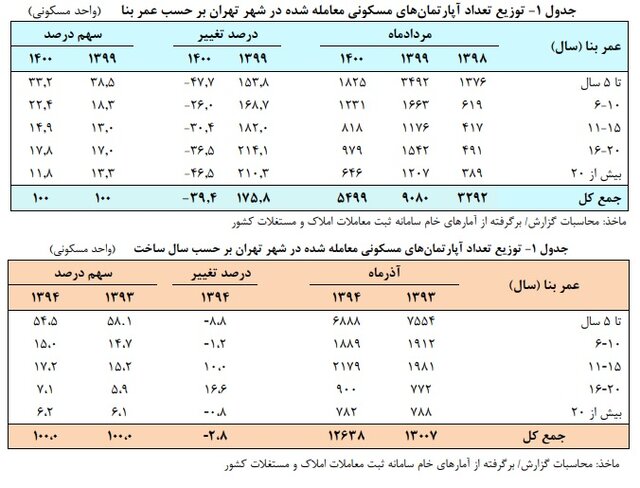 تقاضا برای کدام خانه ها بالا رفته است؟