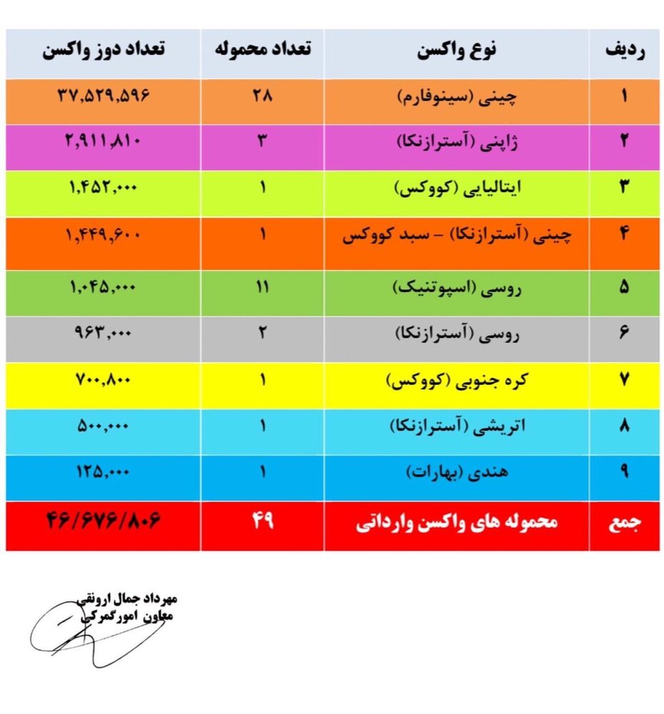 جزییات واردات ۴۶ میلیون دوز واکسن کرونا به کشور