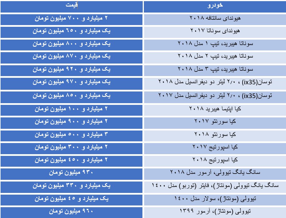 جهش قیمت خودروهای کره ای موجود در بازار در یک ماه گذشته/ آزرا ۳۵۰ میلیون تومان گران شد