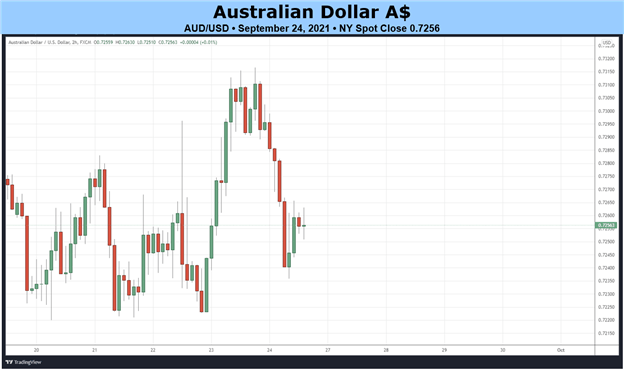 پیش بینی فنی هفتگی دلار استرالیا: خرس ها کنترل عملکرد قیمت را از دست می دهند