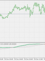 خط کاهش خود پیشرفت با سطح شناور MT5 Indicator