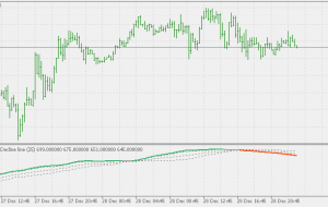 خط کاهش خود پیشرفت با سطح شناور MT5 Indicator