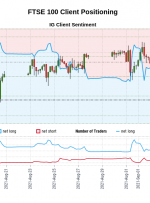 داده های ما نشان می دهد که معامله گران اکنون برای اولین بار از 18 اوت 2021 ، زمانی که FTSE 100 نزدیک 7،117.40 معامله شد ، FTSE 100 خالص دارند.