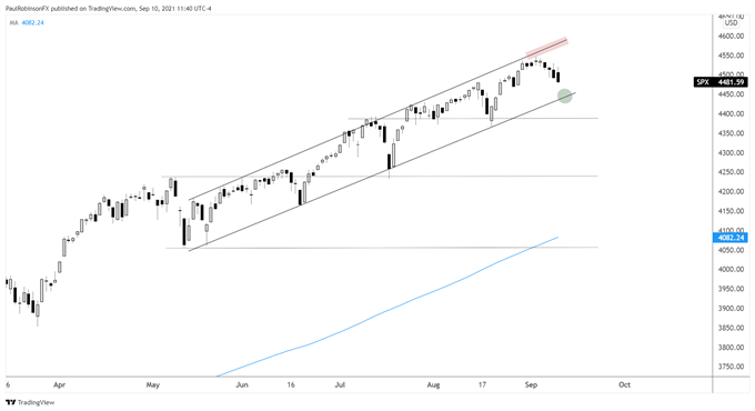نمودار S&P 500