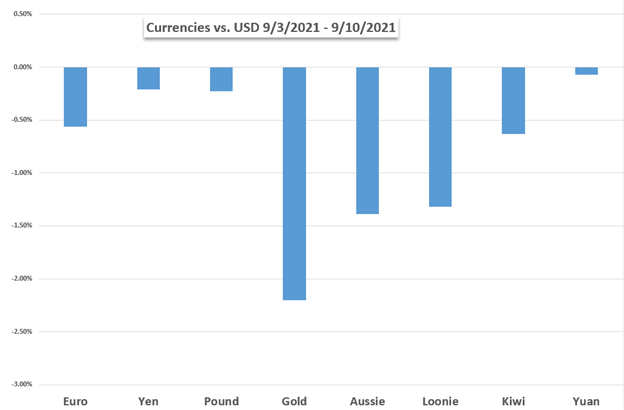 هفته بازارها در پیش است: داوجونز ، دلار آمریکا ، نفت خام ، گزارش اوپک ، فراخوان مجدد انتخابات کالیفرنیا 