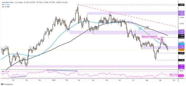 نمودار AUD/USD