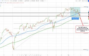 روند نزولی سهام آمریکا  NASDAQ زیر میانگین متحرک 100 ساعته است