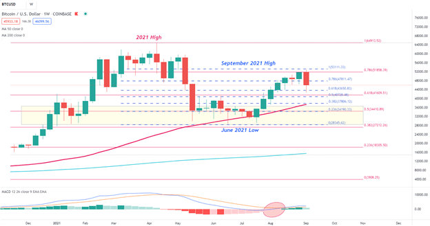 نمودار بیت کوین