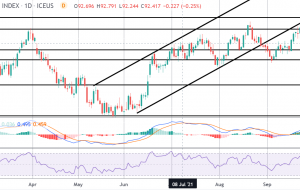 سقوط دلار در ناامیدی FOMC کاهش می یابد