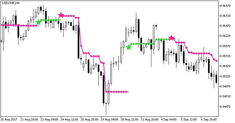 Stalin NRTR MT5 Indicator