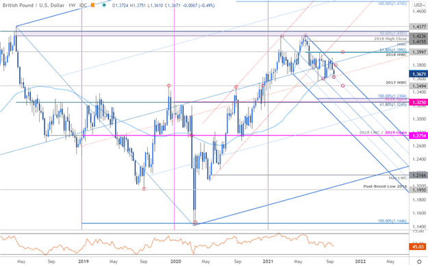نمودار GBP/USD