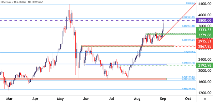 نمودار قیمت روزانه ETHUSD ETH/USD