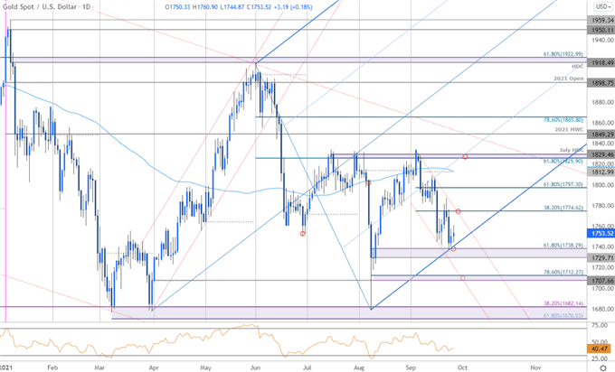 نمودار قیمت طلا - XAU/USD روزانه - چشم انداز تجارت GLD - پیش بینی فنی GC 