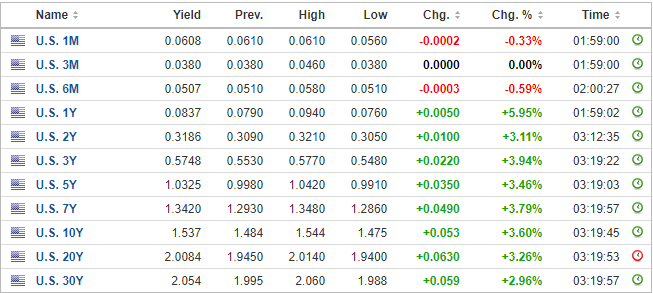چشم انداز قیمت طلا و نقره ضعیف: فروشندگان تحت کنترل به عنوان اوراق قرضه ایالات متحده بازدهی دارند