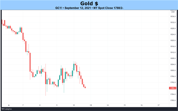 پیش بینی هفتگی اساسی قیمت طلا: قسمت آسان به پایان رسید