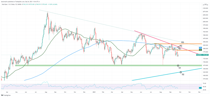 نمودار روزانه تجزیه و تحلیل فنی طلا