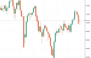 قیمت نفت خام WTI با 27 سنت افزایش به 70.56 دلار رسید