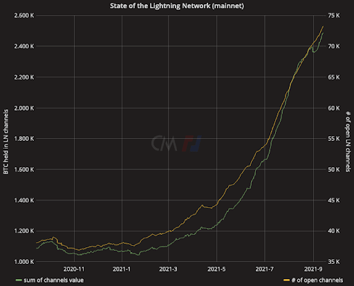 پنجره ای یک ساله از وضعیت شبکه Lightning توسط Bitmex Research.