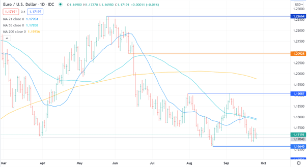 EUR/USD ، EUR/CHF ، EUR/CAD: محدوده ایجاد شده است ، آیا یک برکوت نزدیک است؟