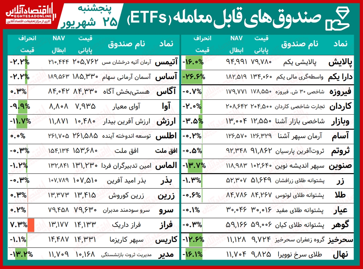 صنذوق‌های قابل معامله 00.06.25